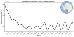 Regional mean of Volume-Mean Potential Density in Western Ross Sea Shelf (-1000.0 < z < -200.0 m)