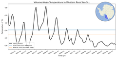 Regional mean of Volume-Mean Temperature in Western Ross Sea Shelf (-1000.0 < z < -200.0 m)