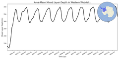 Regional mean of Area-Mean Mixed Layer Depth in Western Weddell Sea Shelf