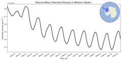 Regional mean of Volume-Mean Potential Density in Western Weddell Sea Shelf (-1000.0 < z < -200.0 m)