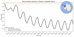 Regional mean of Volume-Mean Salinity in Western Weddell Sea Shelf (-1000.0 < z < -200.0 m)