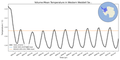 Regional mean of Volume-Mean Temperature in Western Weddell Sea Shelf (-1000.0 < z < -200.0 m)