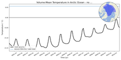Regional mean of Volume-Mean Temperature in Arctic Ocean - no Barents, Kara Seas (-1000.0 < z < 0.0 m)