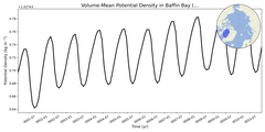 Regional mean of Volume-Mean Potential Density in Baffin Bay (-1000.0 < z < 0.0 m)