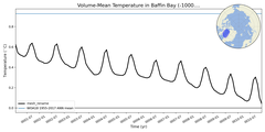 Regional mean of Volume-Mean Temperature in Baffin Bay (-1000.0 < z < 0.0 m)