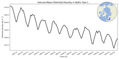 Regional mean of Volume-Mean Potential Density in Baltic Sea (-1000.0 < z < 0.0 m)