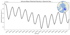 Regional mean of Volume-Mean Potential Density in Barents Sea (-1000.0 < z < 0.0 m)