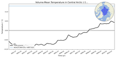 Regional mean of Volume-Mean Temperature in Central Arctic (-1000.0 < z < 0.0 m)