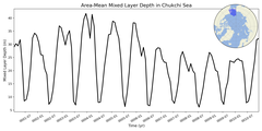 Regional mean of Area-Mean Mixed Layer Depth in Chukchi Sea