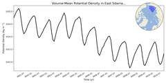Regional mean of Volume-Mean Potential Density in East Siberian Sea (-1000.0 < z < 0.0 m)