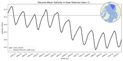 Regional mean of Volume-Mean Salinity in East Siberian Sea (-1000.0 < z < 0.0 m)