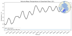 Regional mean of Volume-Mean Temperature in Greenland Sea (-1000.0 < z < 0.0 m)