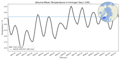 Regional mean of Volume-Mean Temperature in Irminger Sea (-1000.0 < z < 0.0 m)