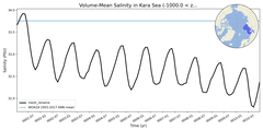Regional mean of Volume-Mean Salinity in Kara Sea (-1000.0 < z < 0.0 m)