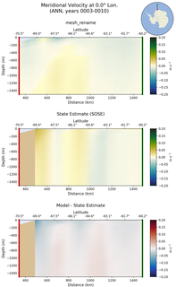 ANN Meridional Velocity at 0.0$\degree$ Lon. ANN