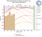 JFM Potential Density Contours at 253.0$\degree$ Lon. JFM