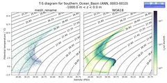 Regional mean of T-S diagram for Southern_Ocean_Basin (ANN, 0003-0010)
 -1000.0 m < z < 0.0 m
