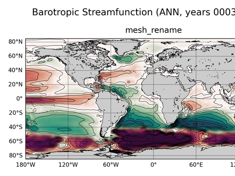 Global Horizontal Streamfunction