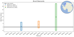 Running Mean of Total Melt Flux under Ice Shelves in the Brunt Stancomb Region