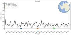 Running Mean of Total Melt Flux under Ice Shelves in the Fimbul Region