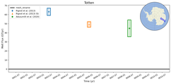 Running Mean of Total Melt Flux under Ice Shelves in the Totten Region