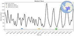 Running Mean of Total Melt Flux under Ice Shelves in the Western Ross Region