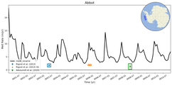 Running Mean of Area-averaged Melt Rate under Ice Shelves in the Abbot Region