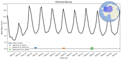 Running Mean of Area-averaged Melt Rate under Ice Shelves in the Filchner-Ronne Region