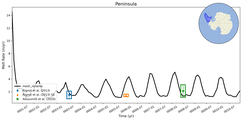 Running Mean of Area-averaged Melt Rate under Ice Shelves in the Peninsula Region