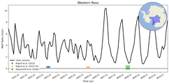 Running Mean of Area-averaged Melt Rate under Ice Shelves in the Western Ross Region
