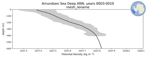 Amundsen Sea Deep Potential Density vs depth