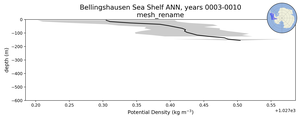 Bellingshausen Sea Shelf Potential Density vs depth