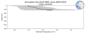 Amundsen Sea Shelf Potential Temperature vs depth