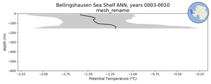 Bellingshausen Sea Shelf Potential Temperature vs depth
