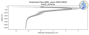 Greenland Sea Potential Temperature vs depth
