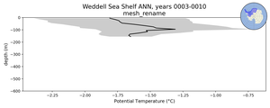 Weddell Sea Shelf Potential Temperature vs depth