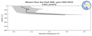 Western Ross Sea Shelf Potential Temperature vs depth