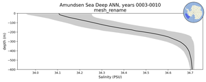 Amundsen Sea Deep Salinity vs depth