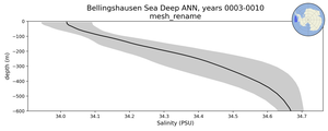 Bellingshausen Sea Deep Salinity vs depth