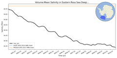 Regional mean of Volume-Mean Salinity in Eastern Ross Sea Deep (-1000.0 < z < -400.0 m)