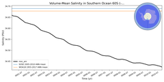Regional mean of Volume-Mean Salinity in Southern Ocean 60S (-1000.0 < z < -400.0 m)