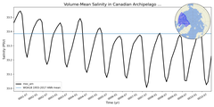 Regional mean of Volume-Mean Salinity in Canadian Archipelago (-1000.0 < z < 0.0 m)