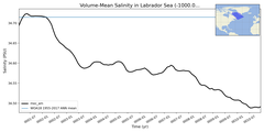 Regional mean of Volume-Mean Salinity in Labrador Sea (-1000.0 < z < 0.0 m)
