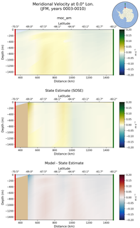 JFM Meridional Velocity at 0.0$\degree$ Lon. JFM