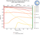 JFM Potential Density Contours at 145.0$\degree$ Lon. JFM