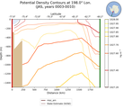 JAS Potential Density Contours at 198.0$\degree$ Lon. JAS