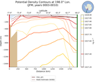 JFM Potential Density Contours at 198.0$\degree$ Lon. JFM