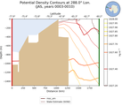 JAS Potential Density Contours at 288.0$\degree$ Lon. JAS