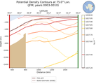 JFM Potential Density Contours at 75.0$\degree$ Lon. JFM