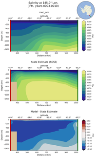 JFM Salinity at 145.0$\degree$ Lon. JFM